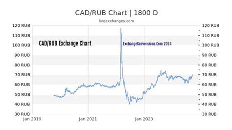 1 cad to rub|1 CAD to RUB